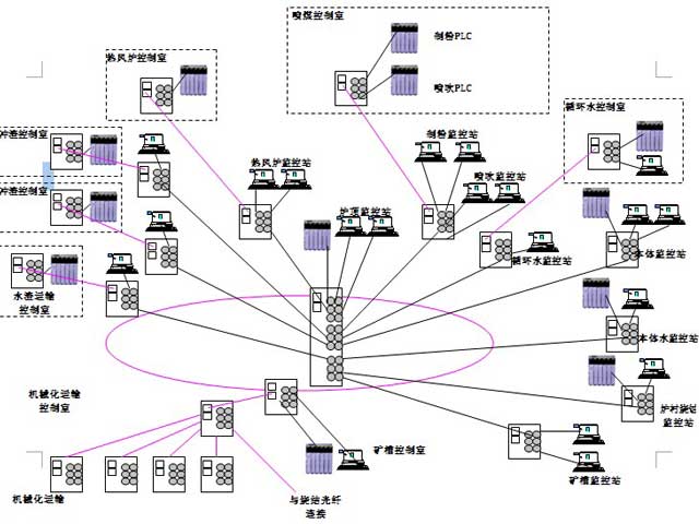 萊鋼高爐控制系統機械設備自動化控制系統設計